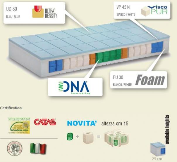 ΣΕΙΡΑ DNA: FORMA TOP